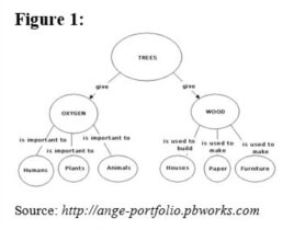 An example of a concept map from Kennedy and Kruchin's article (PDF attached to this story)