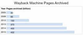 Wayback Machine Growth