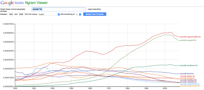 Google NGrams Viewer Provide For