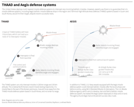 Experts say there is no guarantee that U.S. missile defense systems, including Aegis ballistic missile defense ships in the region and Terminal High Altitude Area Defense (THAAD) systems based in Guam and South Korea, would hit their target.